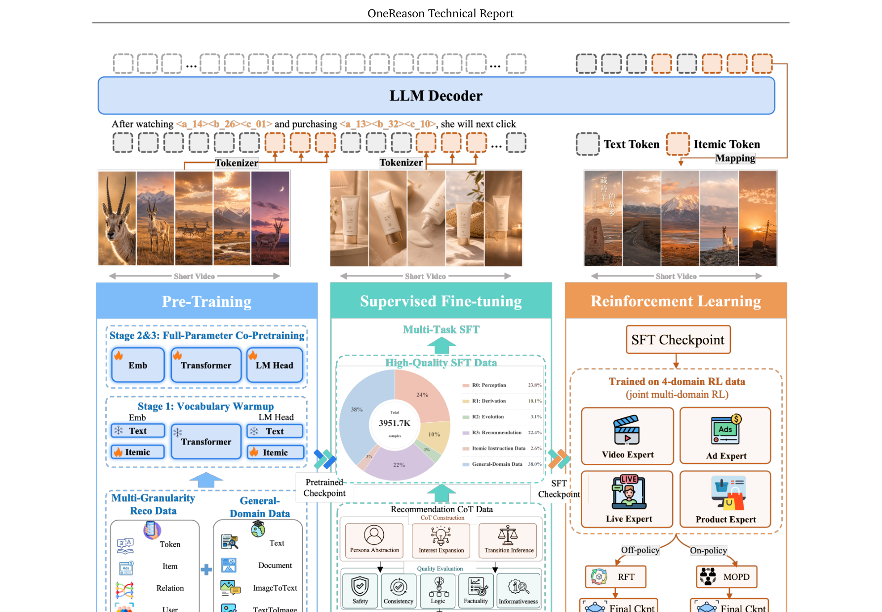 Figure 2: OneReason pipeline overview