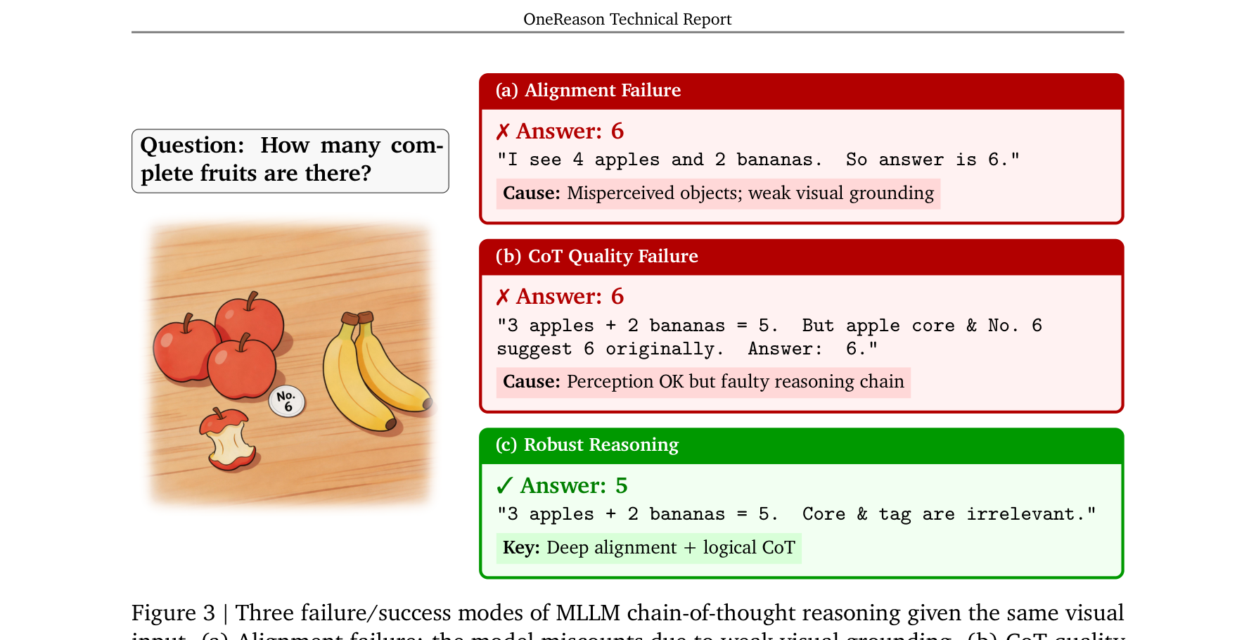 Figure 3: MLLM CoT failure modes