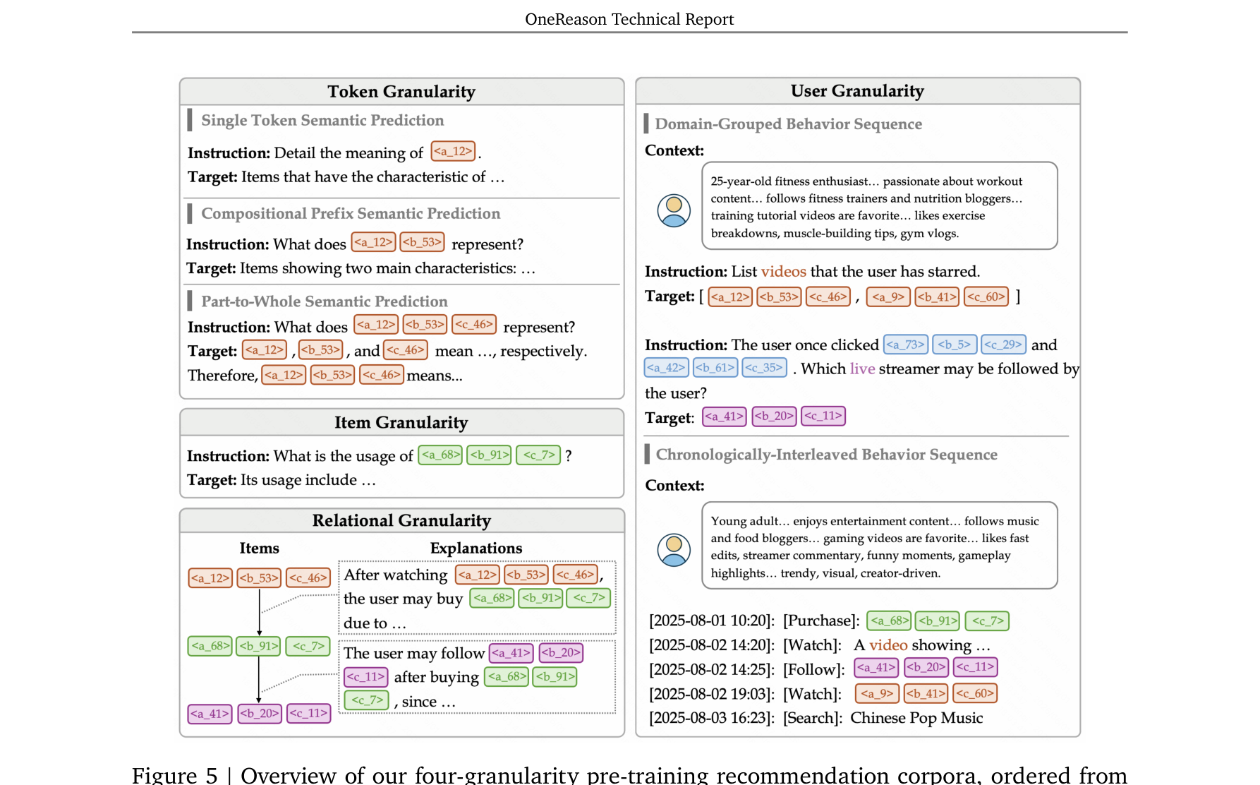 Figure 5: Four-granularity pre-training corpora