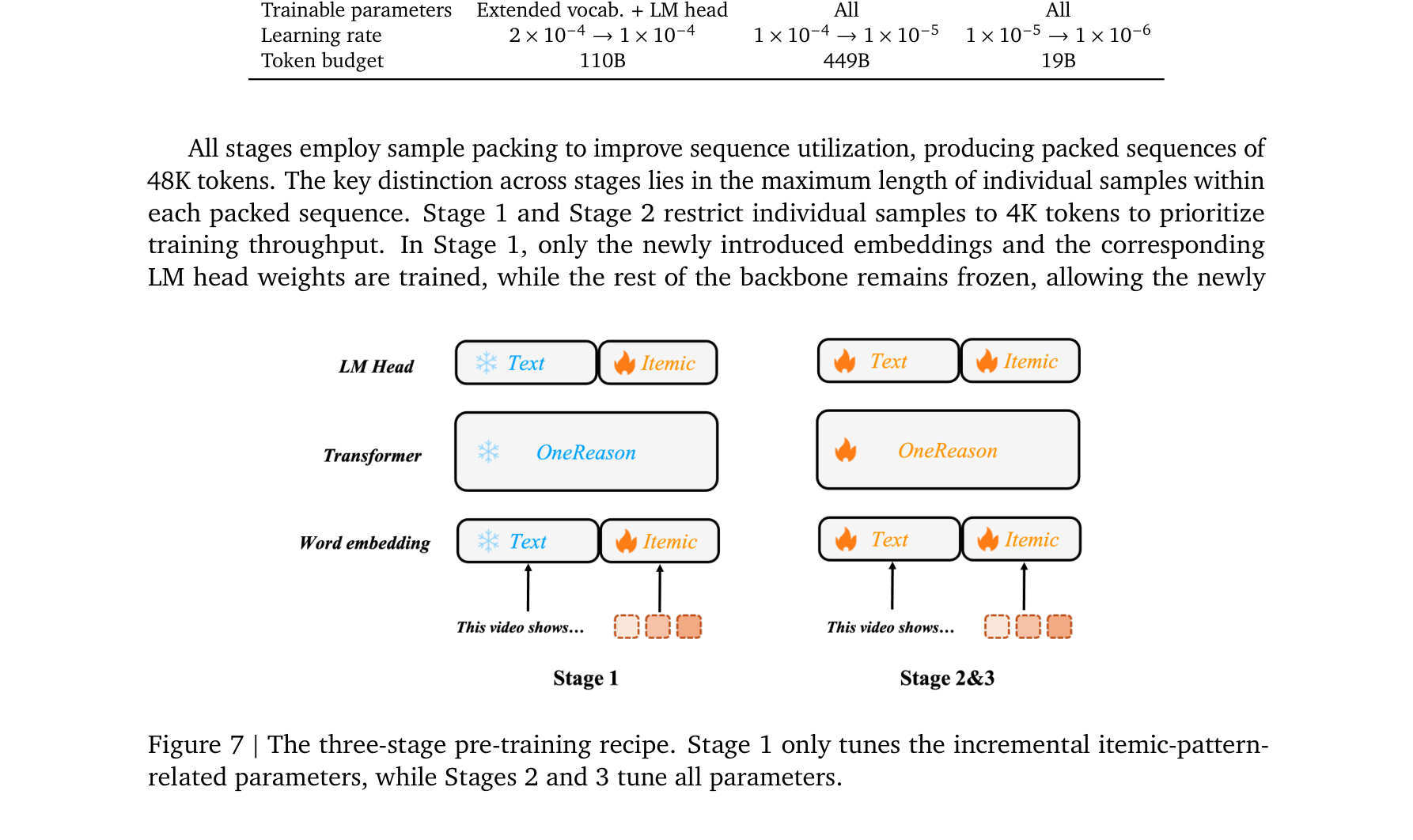 Figure 7: Three-stage training recipe